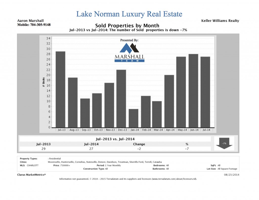 Lake Norman Luxury Homes Sold in July 2014