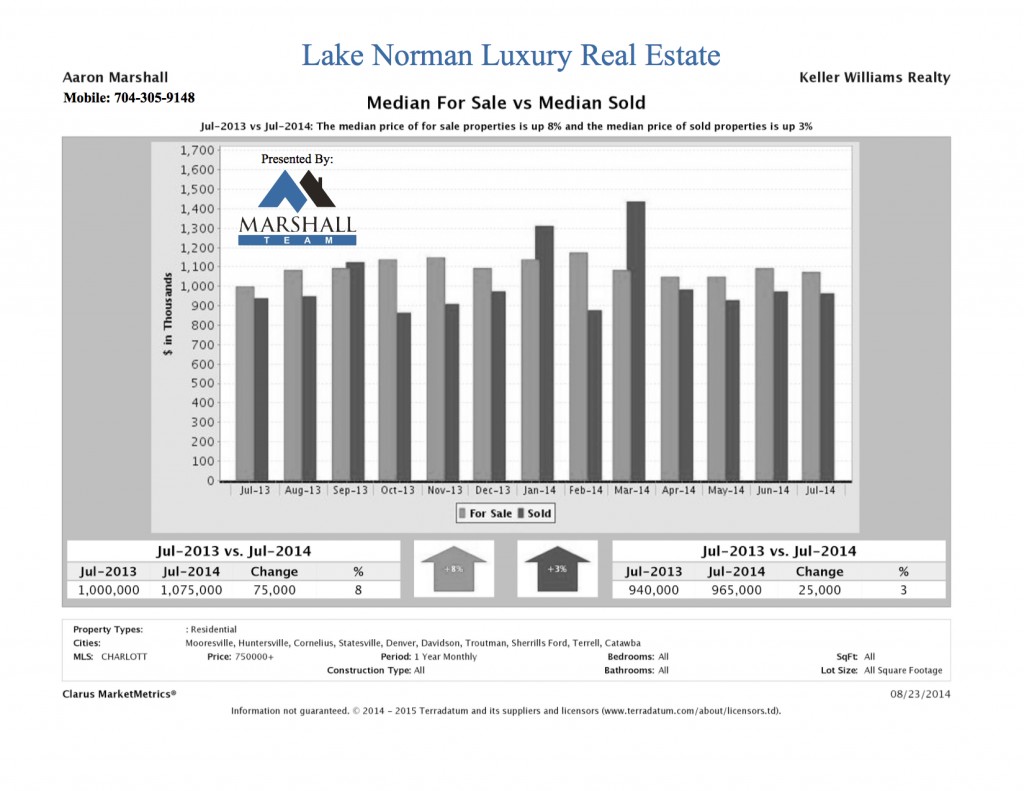 Lake Norman Luxury Real Estate For Sale Price vs Sold Price