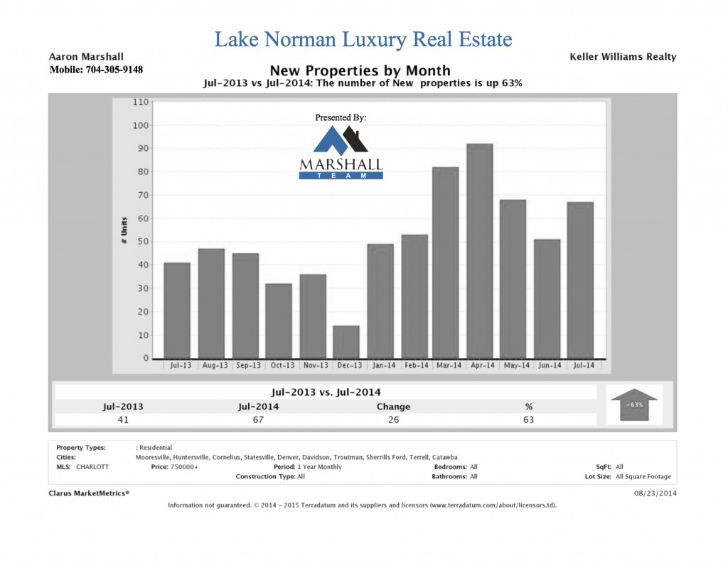 Lake Norman Luxury Real Estate New Homes July 2014
