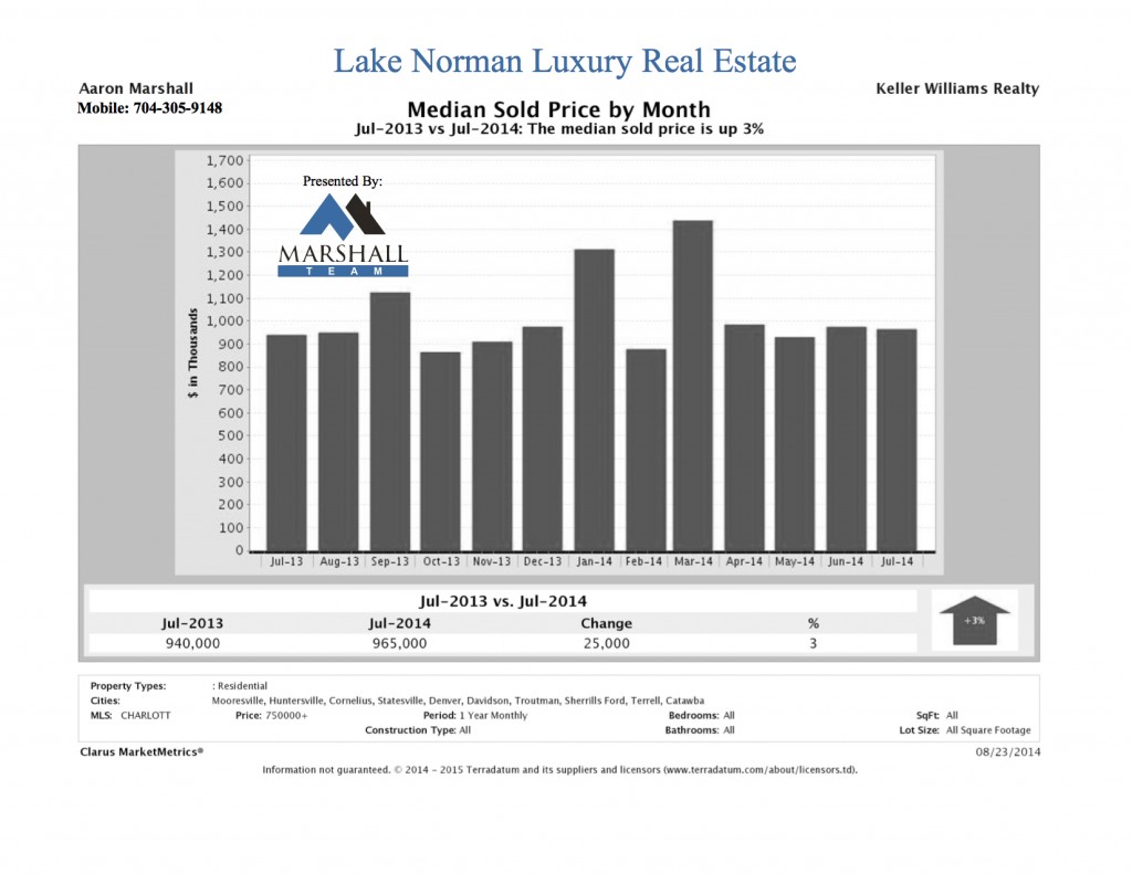 Lake Norman Luxury Real Estate Sold Price July 2014