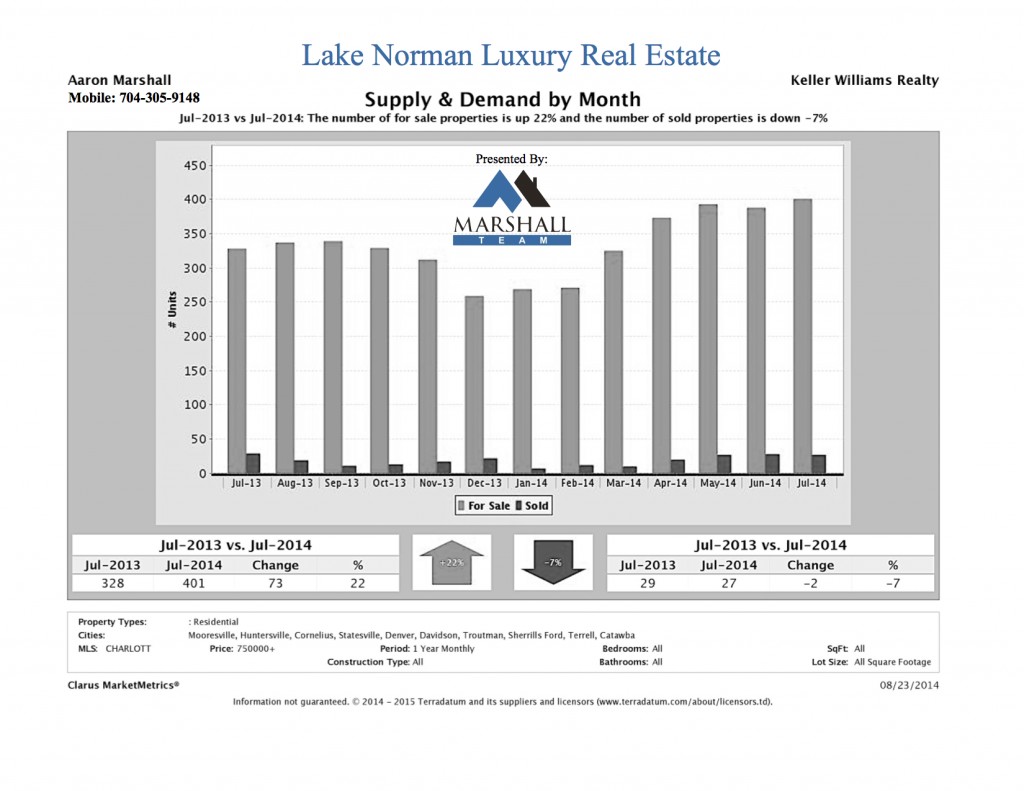 Lake Norman Luxury Real Estate Supply and Demand July