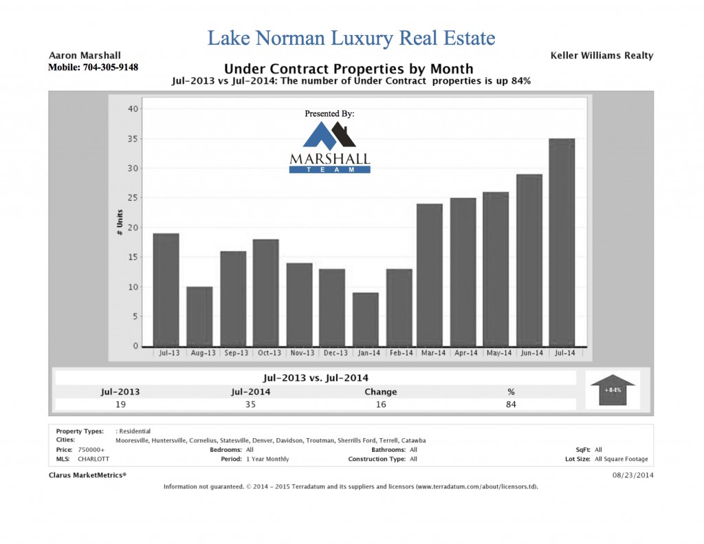 Lake Norman Luxury Real Estate Under Contract July 2014