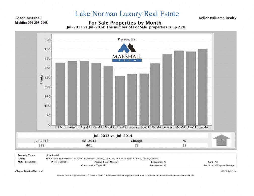 Lake Norman Luxury Real Estate for Sale July 2014