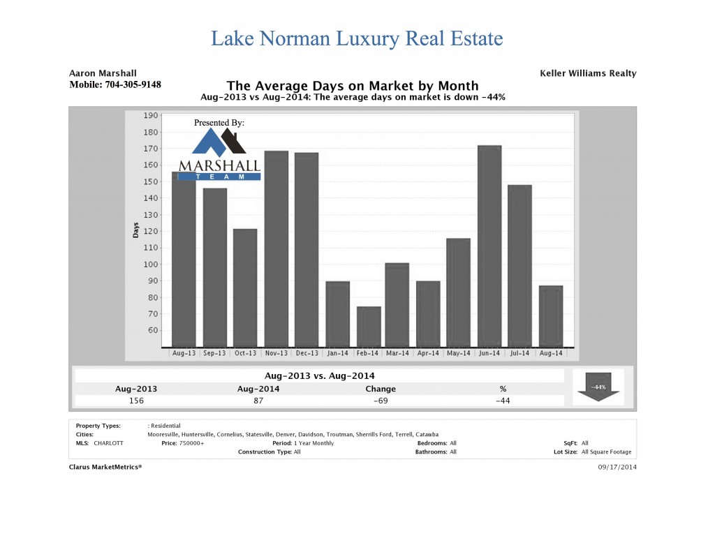 Lake Norman Luxury Real Estate Aug DOM