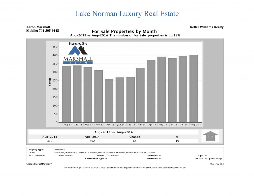 Lake Norman Luxury Real Estate Aug For Sale