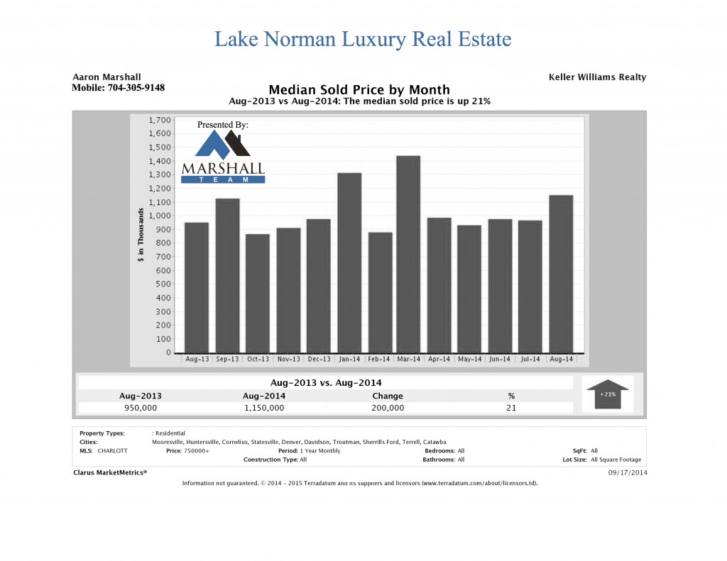 Lake Norman Luxury Real Estate Aug Med Sold Price