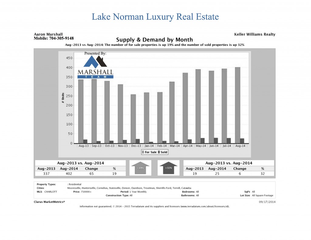 Lake Norman Luxury Real Estate Aug Supply and Demand