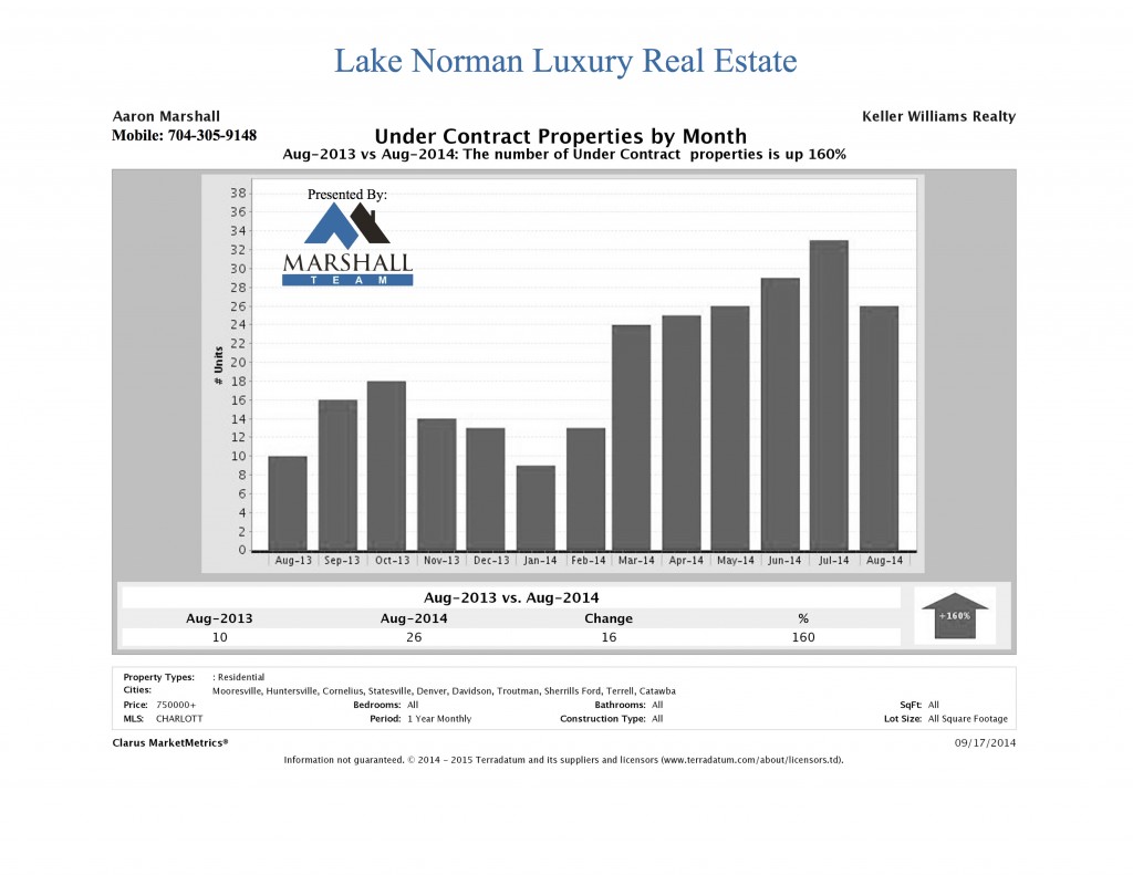 Lake Norman Luxury Real Estate Aug Under Contract