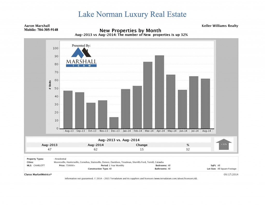 Lake Norman Luxury Real Estate August 2014 New Properties