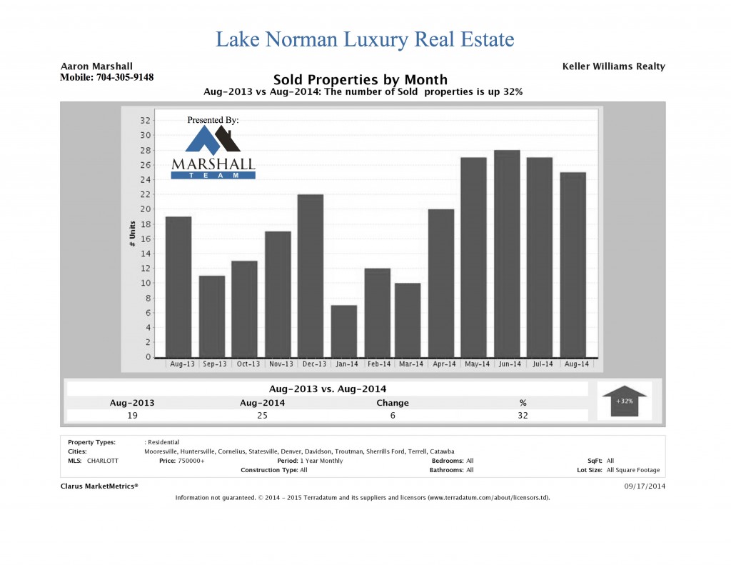 Lake Norman Luxury Real Estate August 2014 SOLD