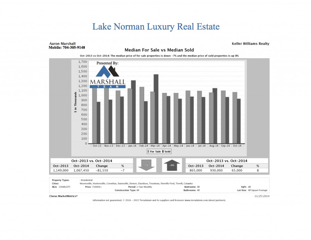 LKN Luxury Real Estate For Sale vs Sold Oct 2014