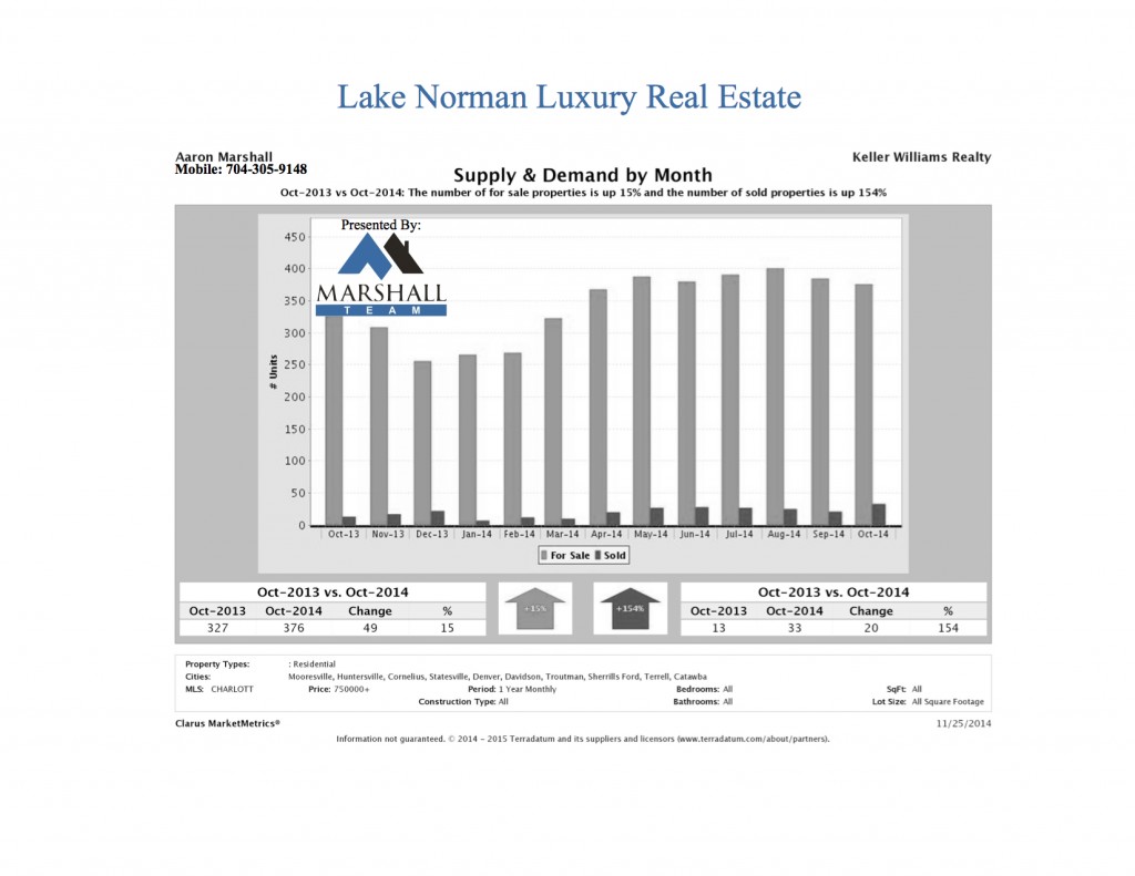 LKN Luxury Real Estate Supply and Demand Oct 2014