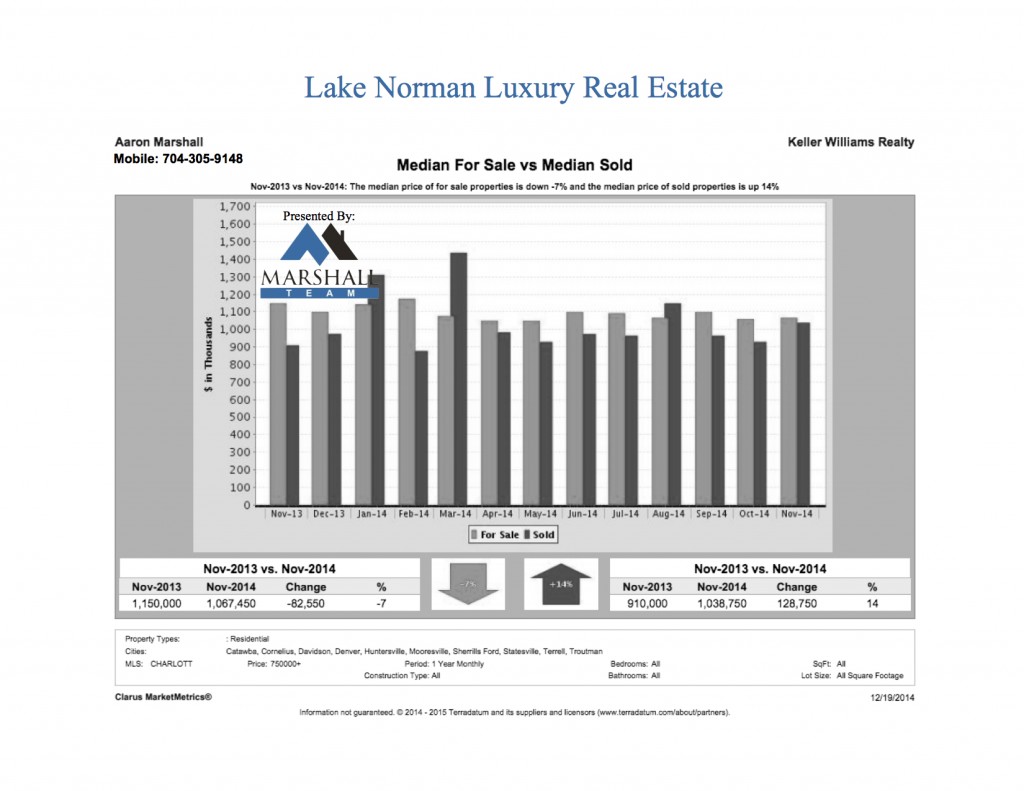 Lake Norman Luxury Real Estate For Sale vs Sold
