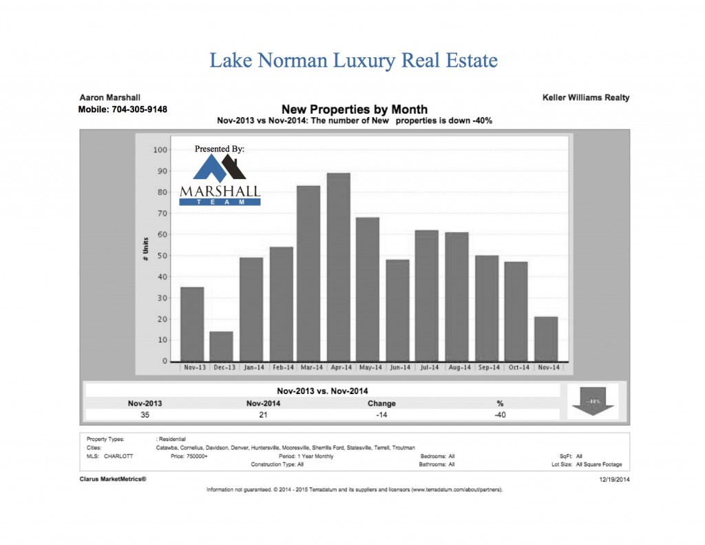 LKN Luxury Real Estate New Properties