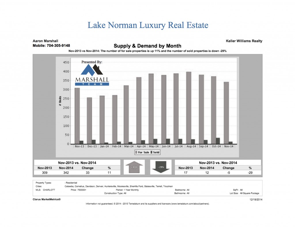 LKN Luxury Real Estate Supply and Demand