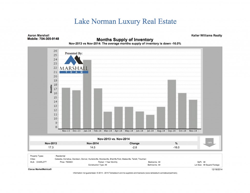 LKN Luxury Real Estate Supply of Inventory