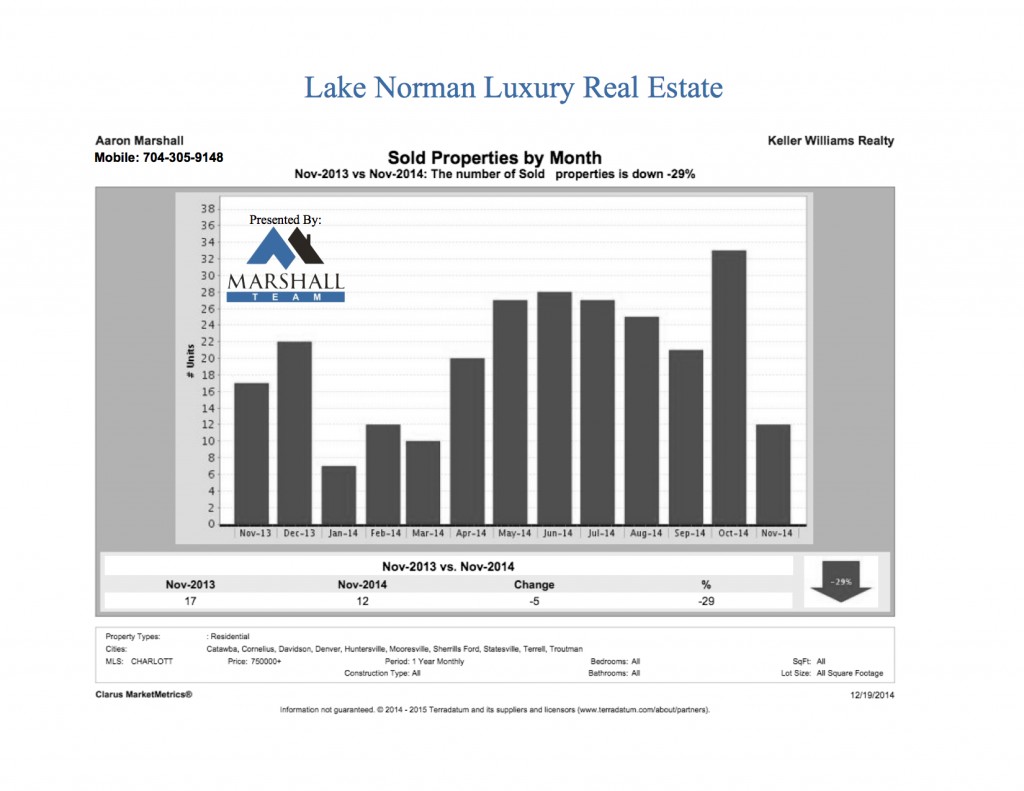 Lake Norman Luxury Sold Homes in November