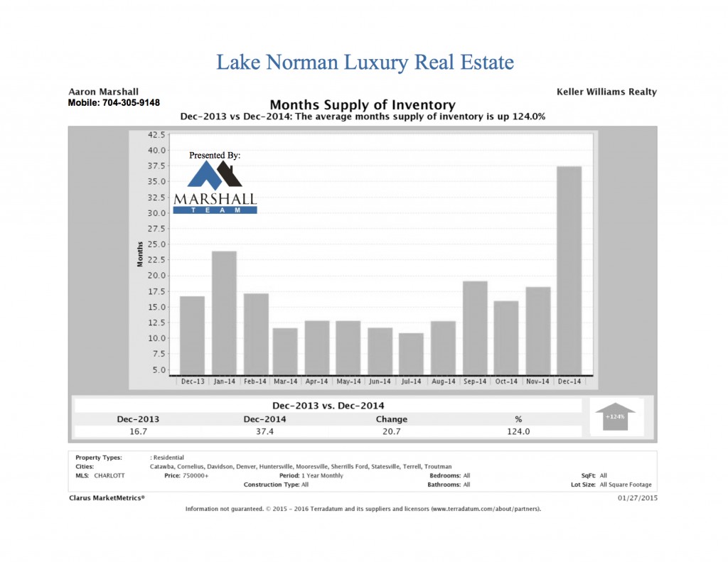 Lake Norman Luxury Real Estate Months Supply