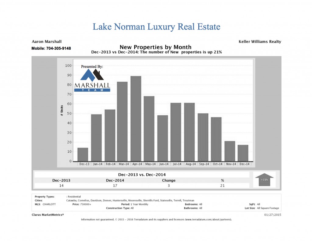 Lake Norman Luxury Homes New Properties December 2014
