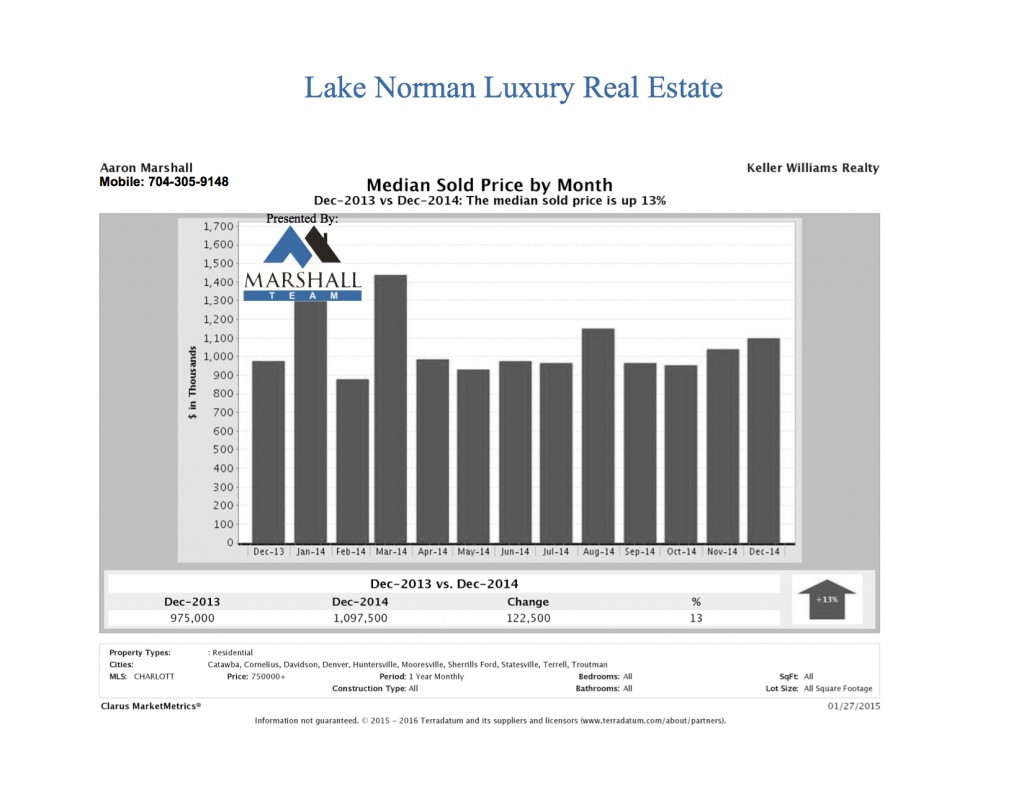 Lake Norman Luxury Homes Sales Price