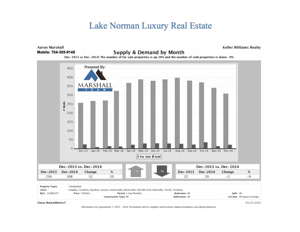 Lake Norman Luxury Real Estate Supply and Demand