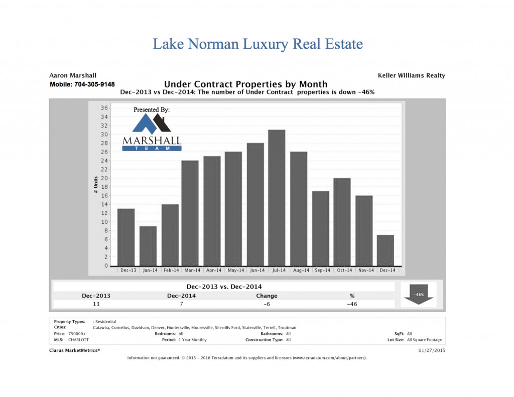 Lake Norman Luxury Homes Under Contract