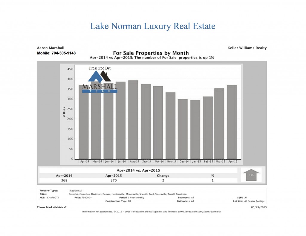 LKN Luxury Real Estate for sale April