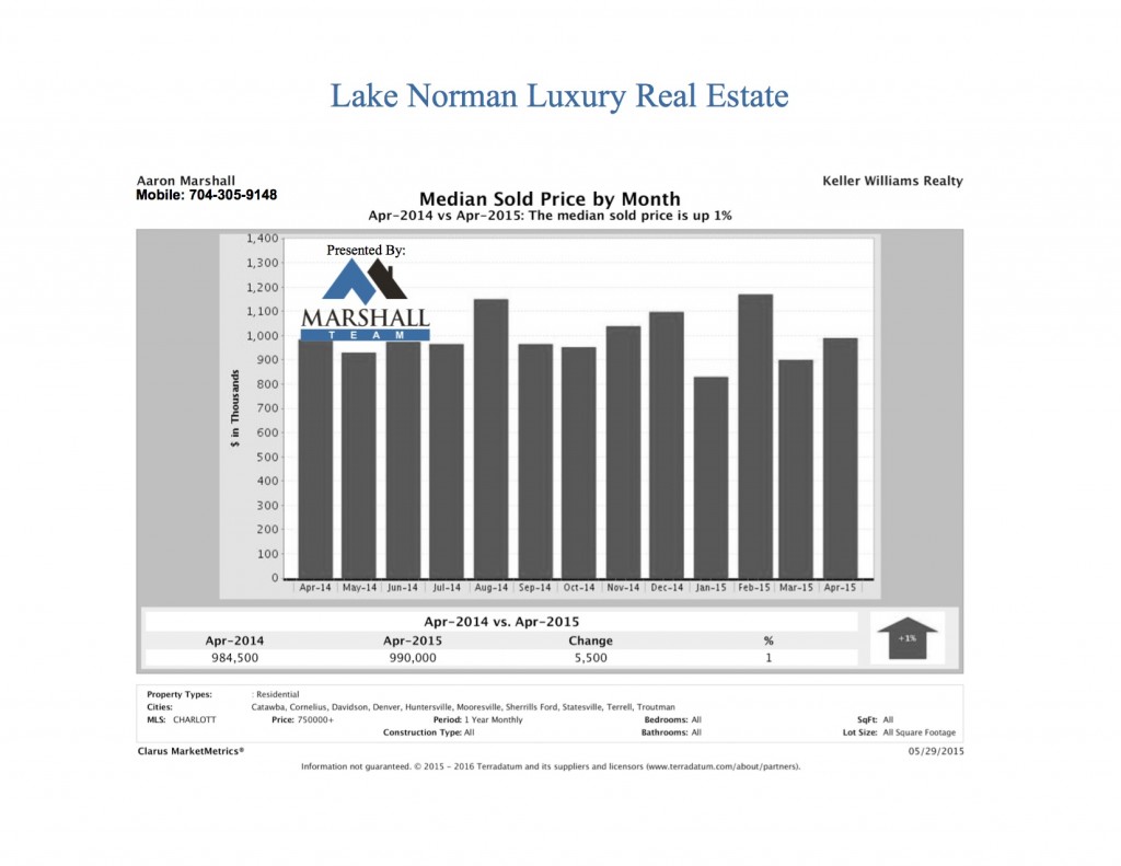 LKN Luxury Real Estate median sold price April
