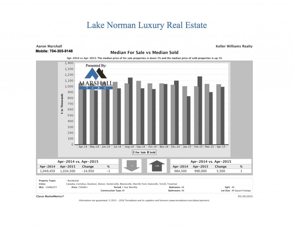 LKN Luxury Real Estate sale vs sold