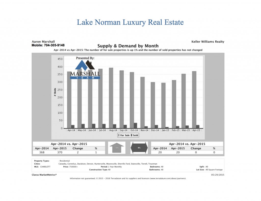 LKN Luxury Real Estate supply and demand April