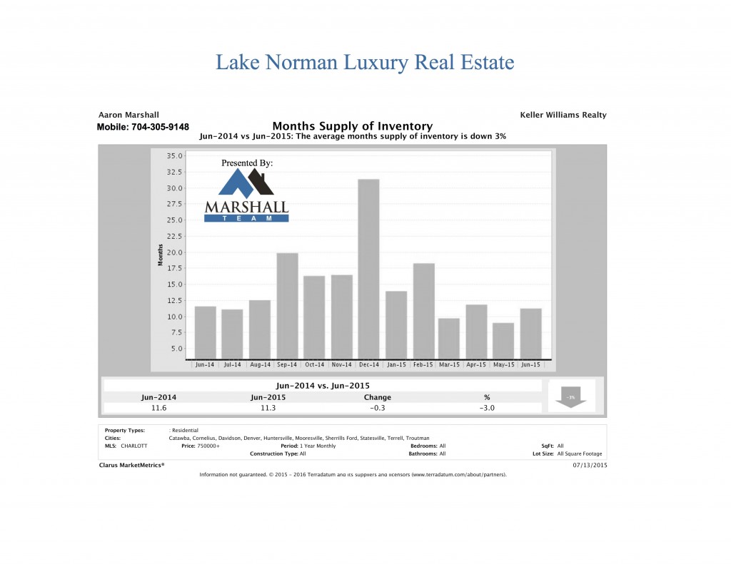 Lake Norman Luxury Homes MSI