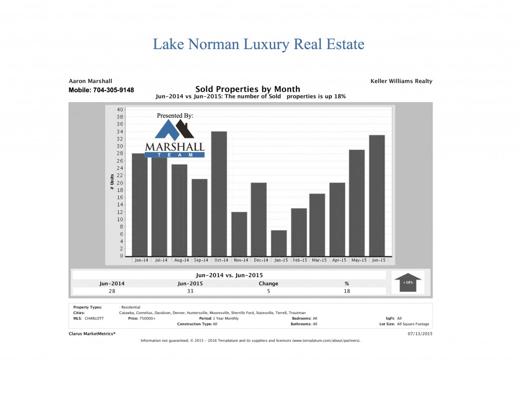 Lake Norman Luxury Homes Sold in June