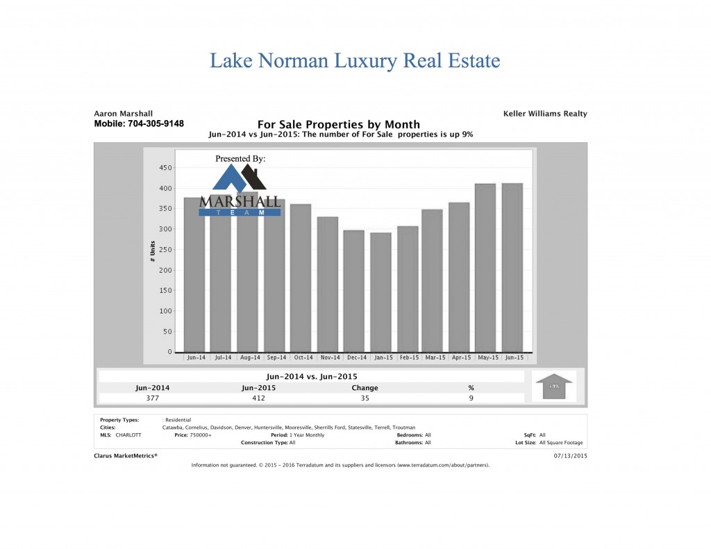 Lake Norman Luxury Homes for Sale