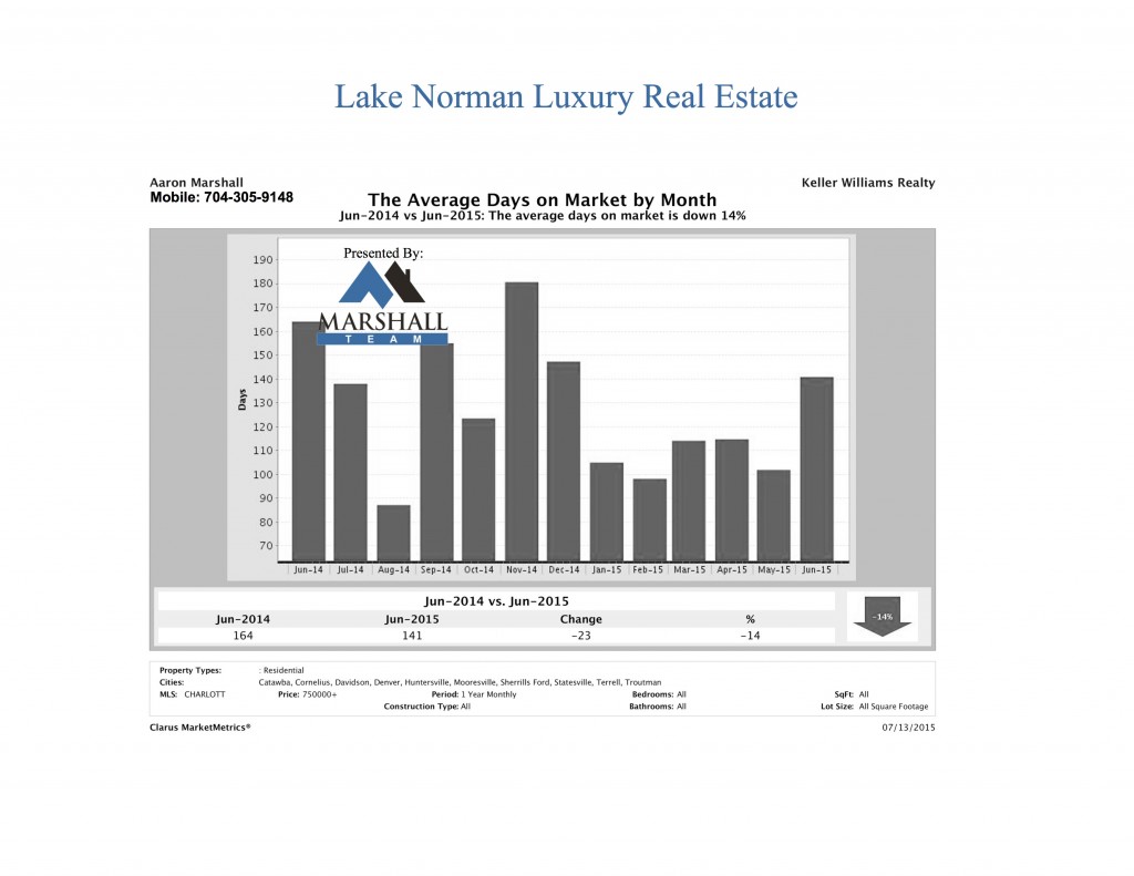 Lake Norman Luxury Real Estate DOM