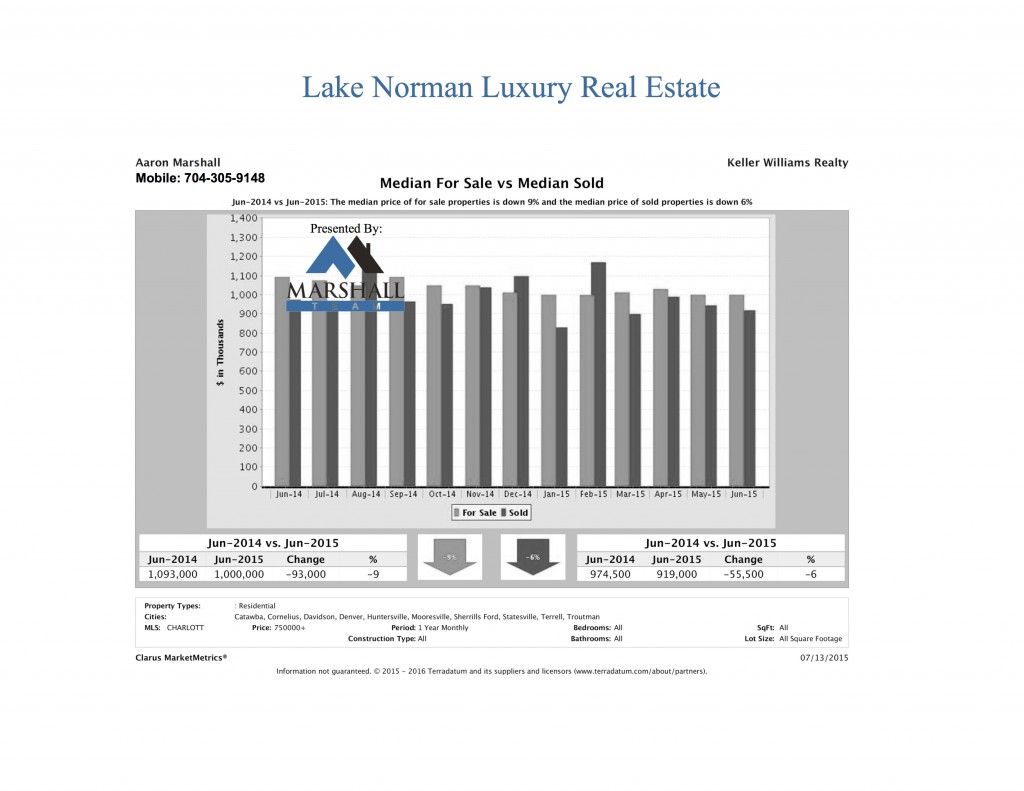 Lake Norman Luxury Real Estate Median For Sale vs Median Sold