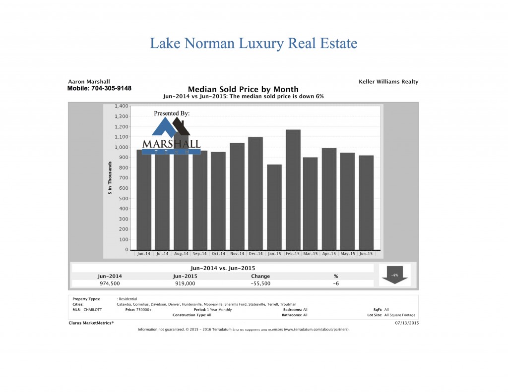 Lake Norman Luxury Real Estate Median Sold Price