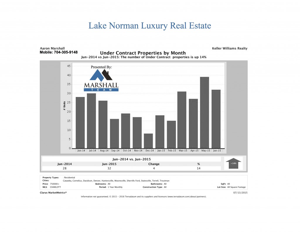 Lake Norman Luxury Real Estate Under Contract