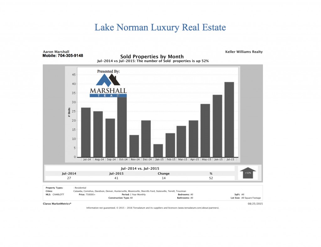 Lake Norman Luxury Homes Sold