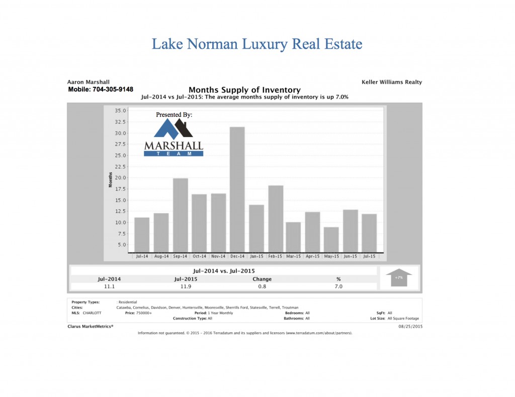 Lake Norman Luxury Real Estate Inventory