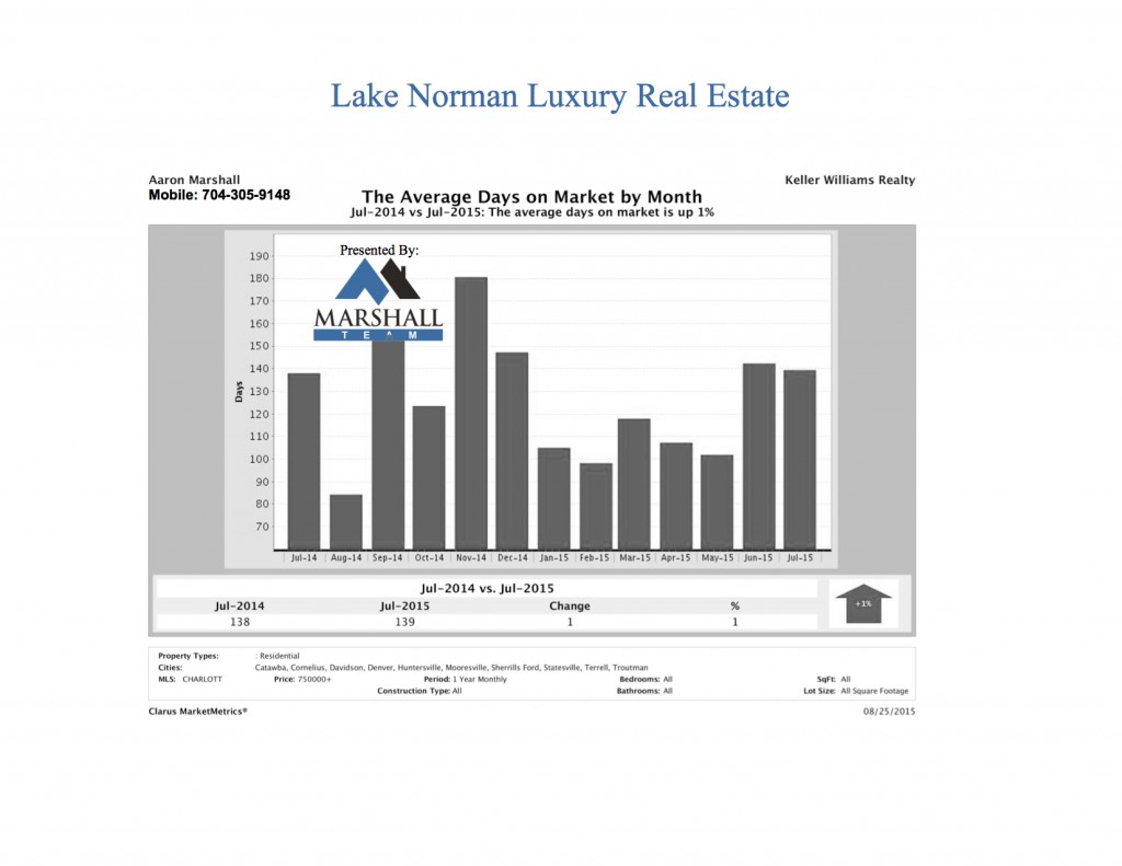 Lake Norman Luxury Real Estate Average Days on Market