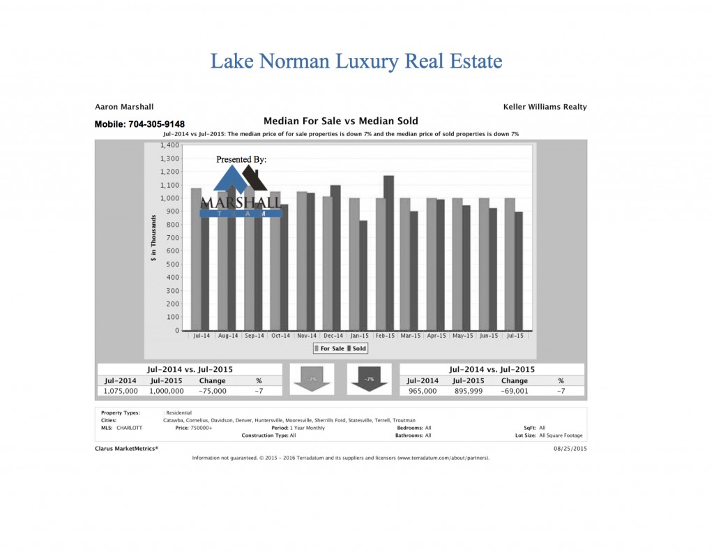 Lake Norman Luxury Real Estate Median For Sale Vs Sold
