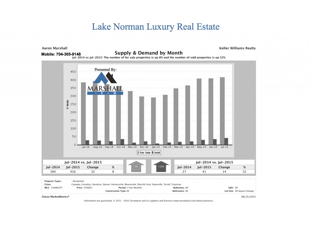 Lake Norman Luxury Real Estate Supply and Demand