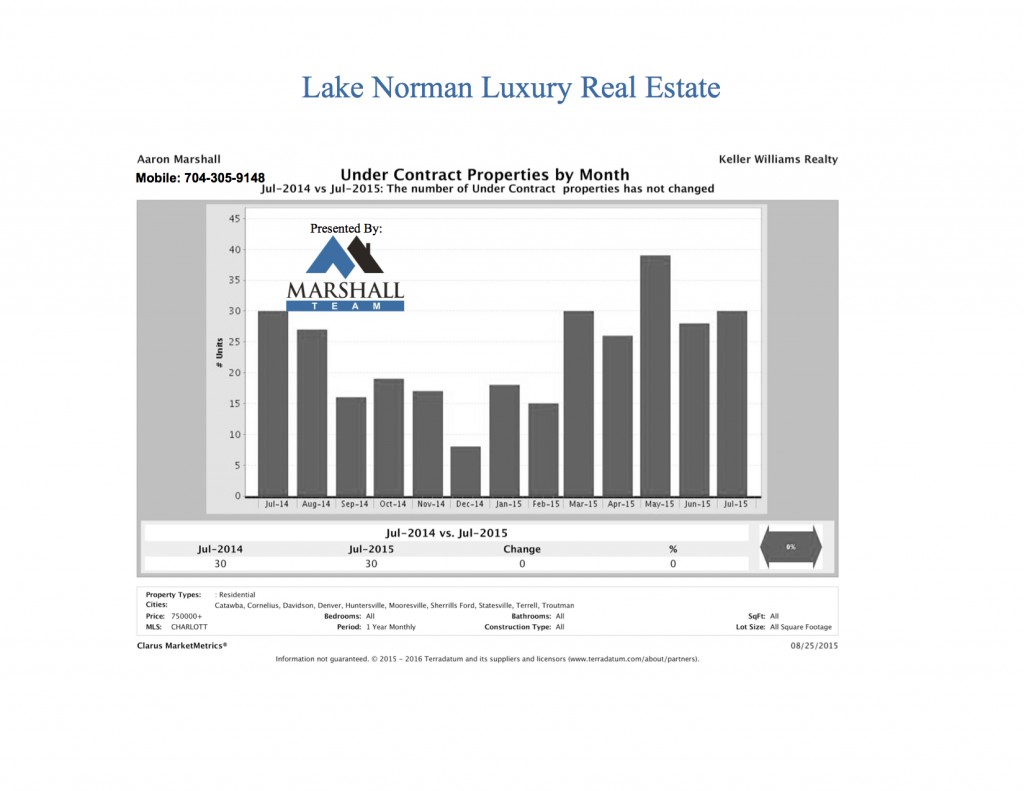 Lake Norman Luxury Real Estate Under Contract July