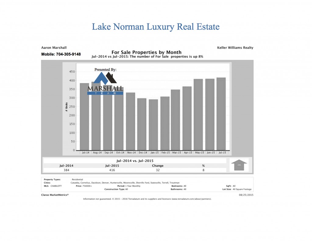 Lake Norman Real Estate For Sale