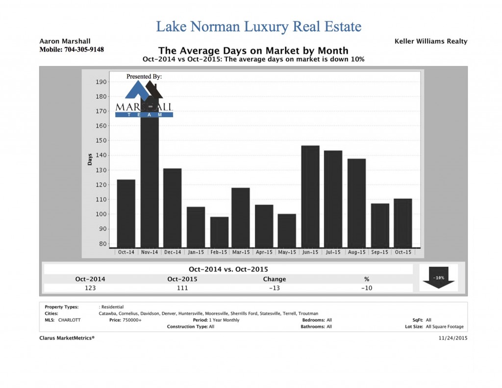 Lake Norman Luxury Real Estate October DOM