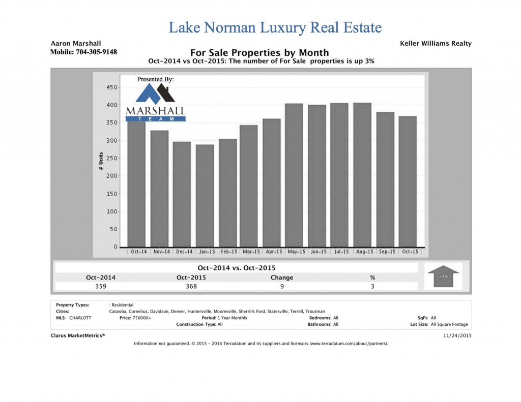 Lake Norman Luxury Real Estate October For Sale