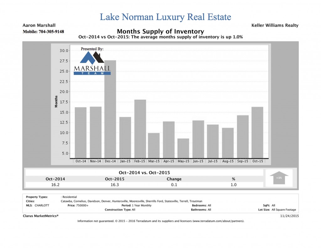 Lake Norman Luxury Real Estate October MSI