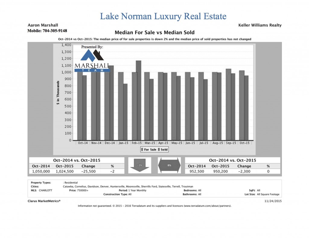 Lake Norman Luxury Real Estate October Med For Sale vs Med Sold
