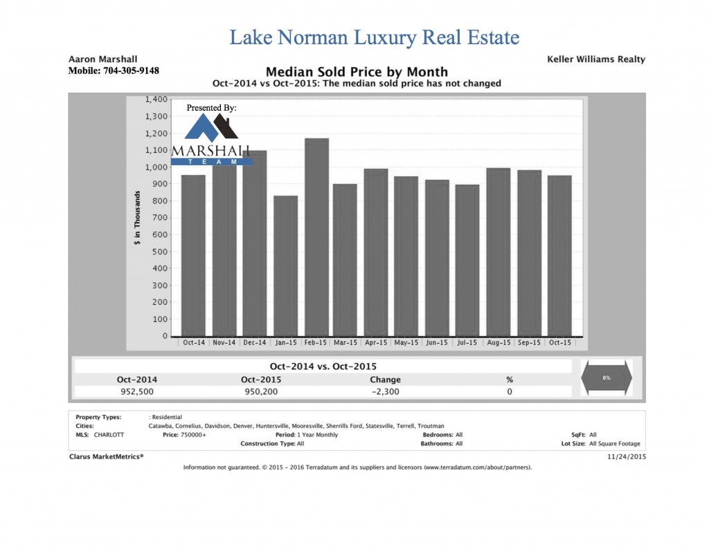 Lake Norman Luxury Real Estate October Median Sold Price