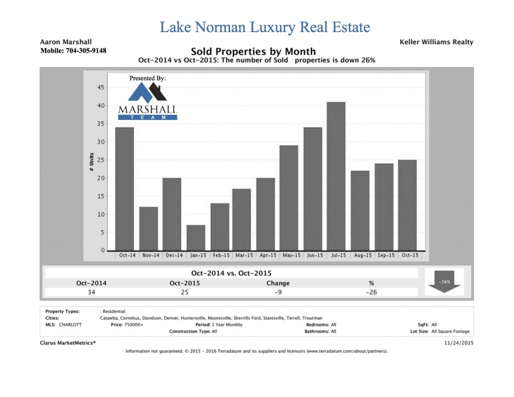 Lake Norman Luxury Real Estate October SOLD